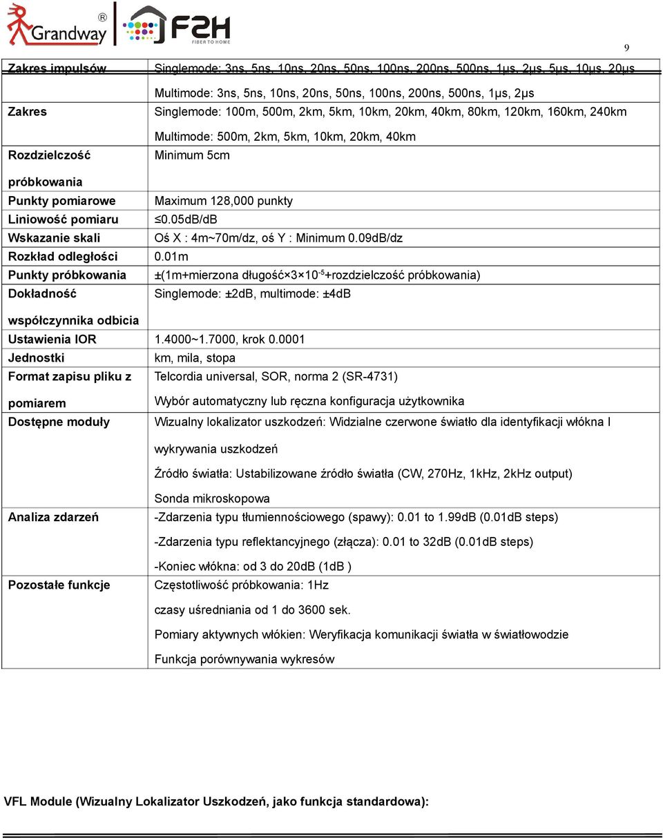 pomiaru 0.05dB/dB Wskazanie skali Oś X : 4m~70m/dz, oś Y : Minimum 0.09dB/dz Rozkład odległości 0.