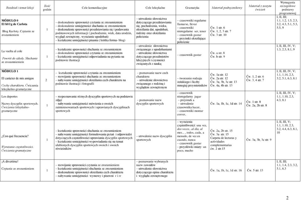 urodzin, wygląd zewnętrzny, wyrażanie upodobań) kształcenie umiejętności pisania ( krótka forma- blog) doskonalenie sprawności czytania ze kształcenie umiejętności odpowiadania na pytania na