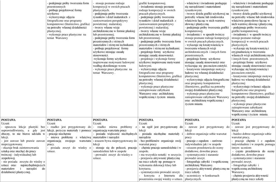 - nie posiada zeszytu do wiedzy o sztuce oraz najniezbędniejszych materiałow i narzędzi do działalności form przestrzennych - próbuje projektować formy użytkowe - wykorzystuje zdjęcia na potrzeby