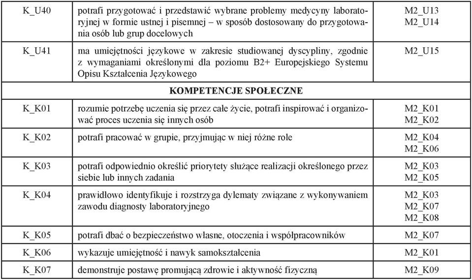 przez całe życie, potrafi inspirować i organizować proces uczenia się innych osób M2_U13 M2_U14 M2_U15 M2_K01 M2_K02 K_K02 potrafi pracować w grupie, przyjmując w niej różne role M2_K04 M2_K06 K_K03