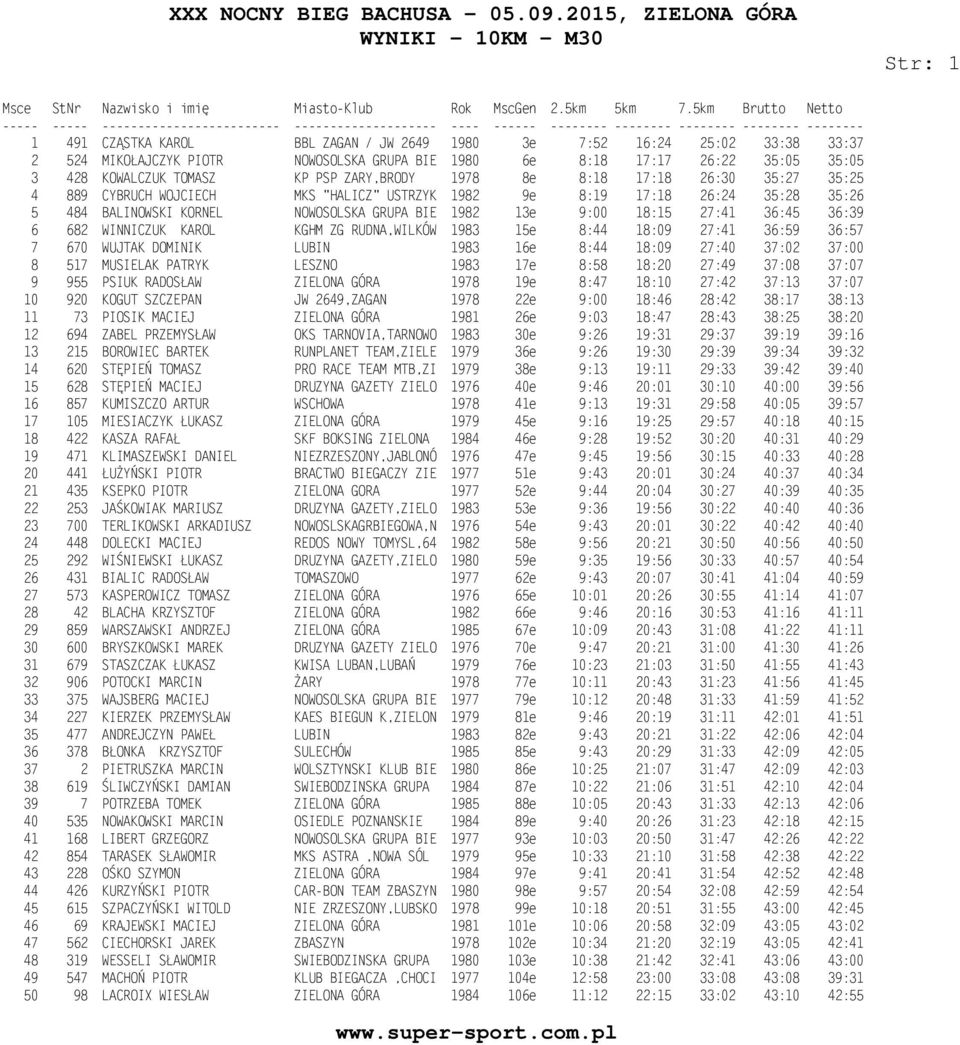 36:45 36:39 6 682 WINNICZUK KAROL KGHM ZG RUDNA,WILKÓW 1983 15e 8:44 18:09 27:41 36:59 36:57 7 670 WUJTAK DOMINIK LUBIN 1983 16e 8:44 18:09 27:40 37:02 37:00 8 517 MUSIELAK PATRYK LESZNO 1983 17e
