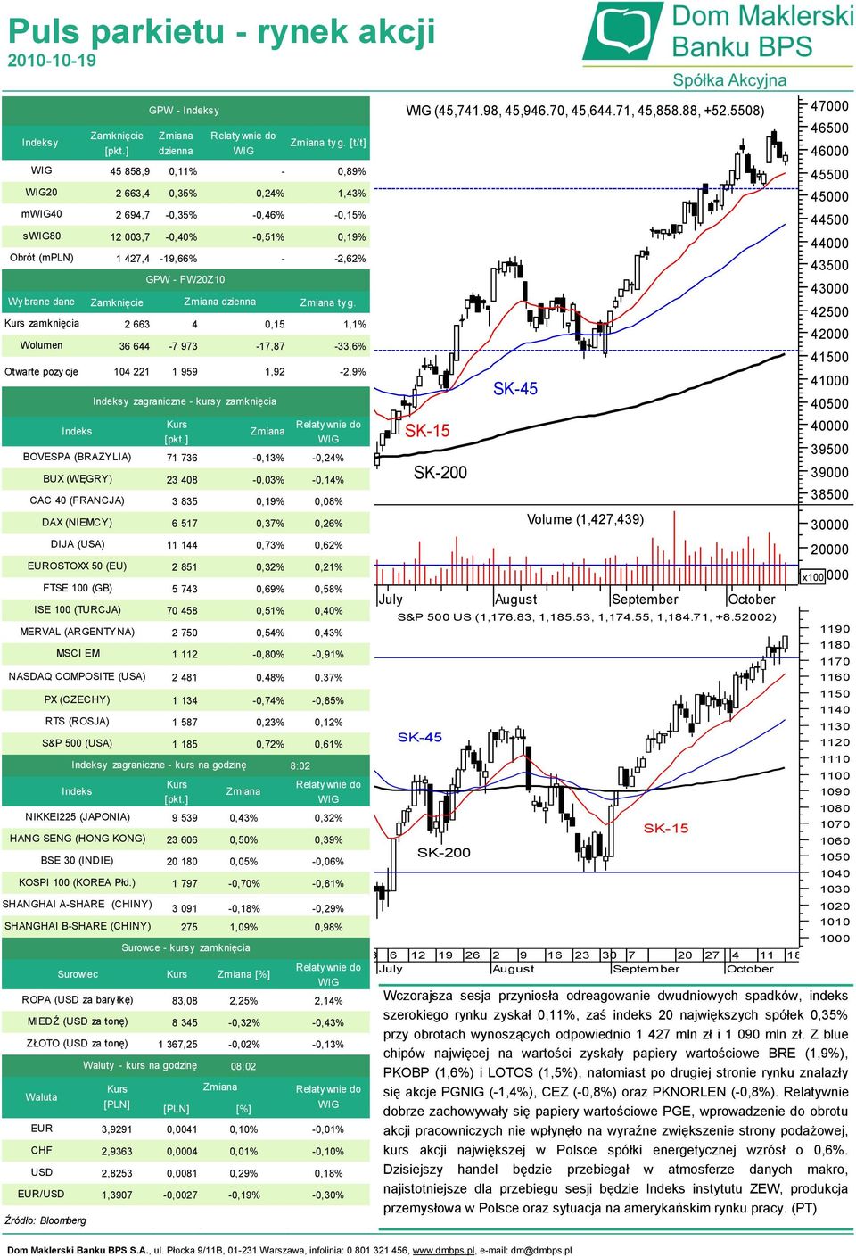 BSE 30 (INDIE) KOSPI 100 (KOREA Płd.) ROPA (USD za bary łkę) MIEDŹ (USD za tonę) ZŁOTO (USD za tonę) Waluta EUR CHF USD EUR/USD S&P 500 (USA) Źródło: Bloomberg GPW - Indeksy dzienna ty g.