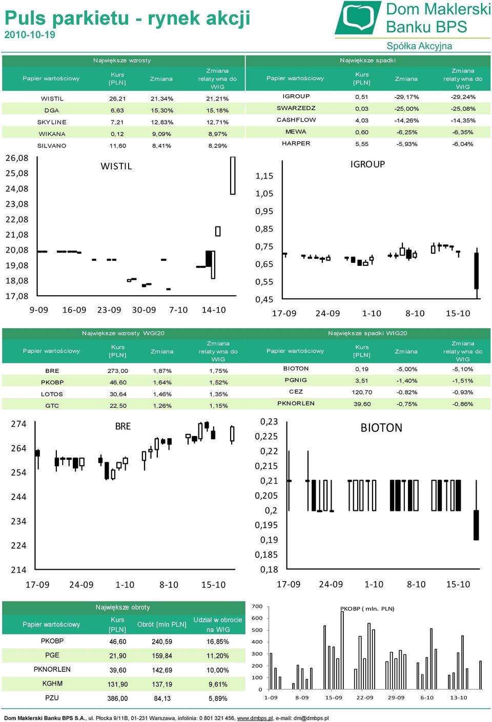 -14,35% 0,60-6,25% -6,35% 5,55-5,93% -6,04% IGROUP 17-09 24-09 1-10 8-10 15-10 BRE PKOBP LOTOS GTC Największe wzrosty WGI20 273,00 1,87% 1,75% 46,60 1,64% 1,52% 30,64 1,46% 1,35% 22,50 1,26% 1,15%