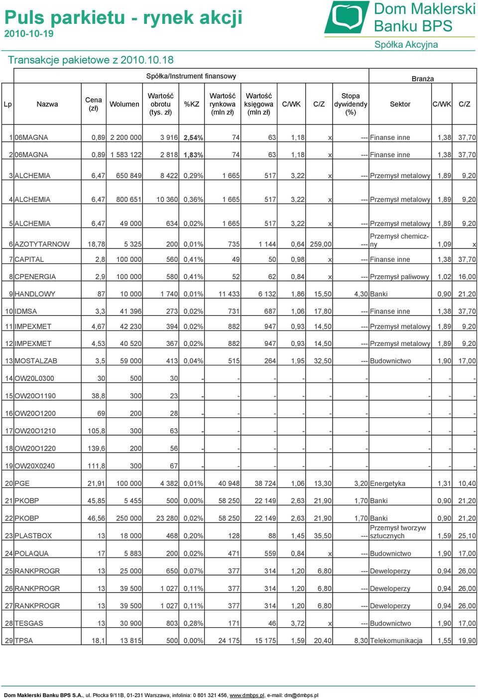 583 122 2 818 1,83% 74 63 1,18 x --- Finanse inne 1,38 37,70 3 ALCHEMIA 6,47 650 849 8 422 0,29% 1 665 517 3,22 x --- Przemysł metalowy 1,89 9,20 4 ALCHEMIA 6,47 800 651 10 360 0,36% 1 665 517 3,22 x