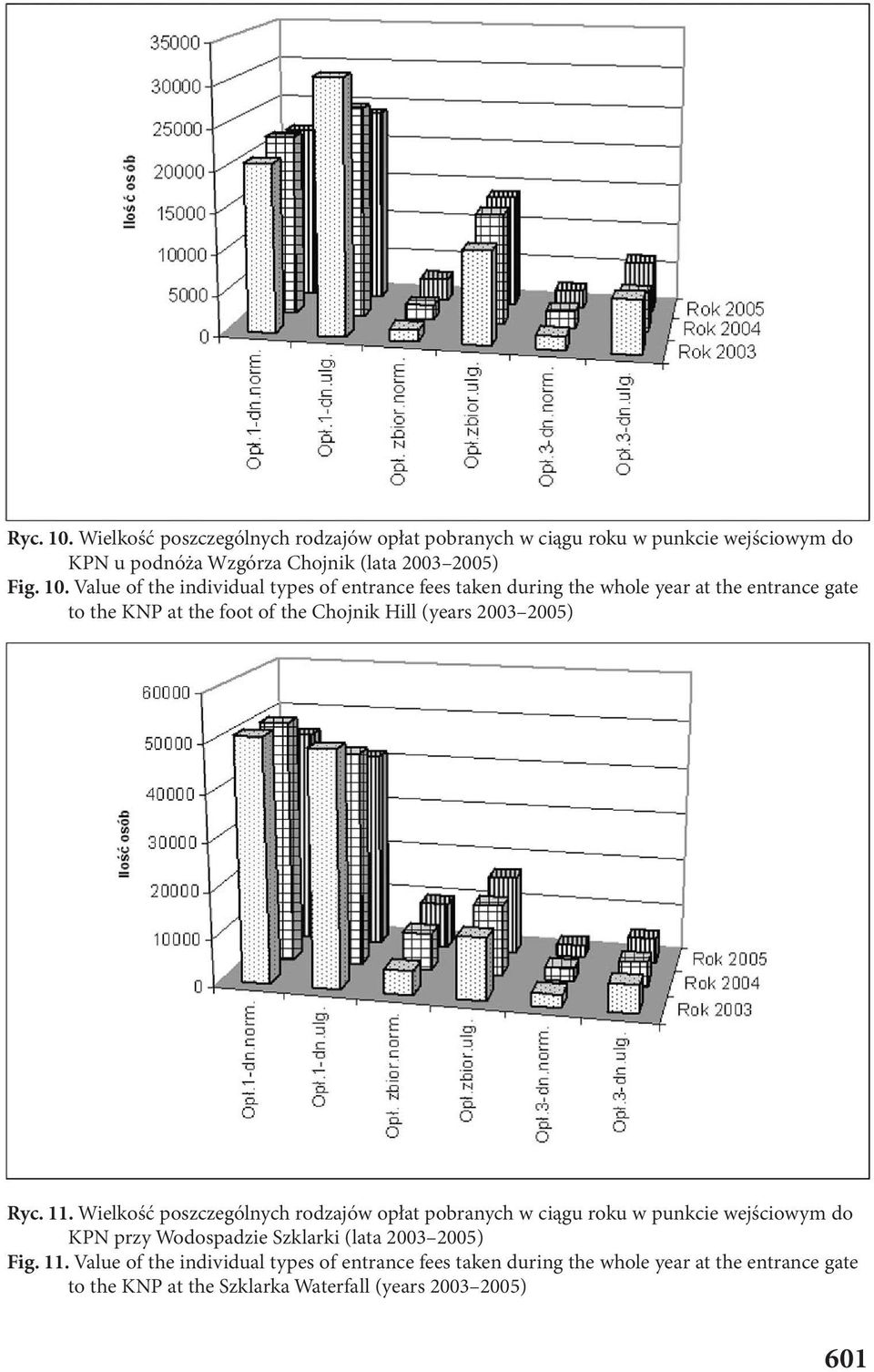 Value of the individual types of entrance fees taken during the whole year at the entrance gate to the KNP at the foot of the Chojnik Hill (years 2003