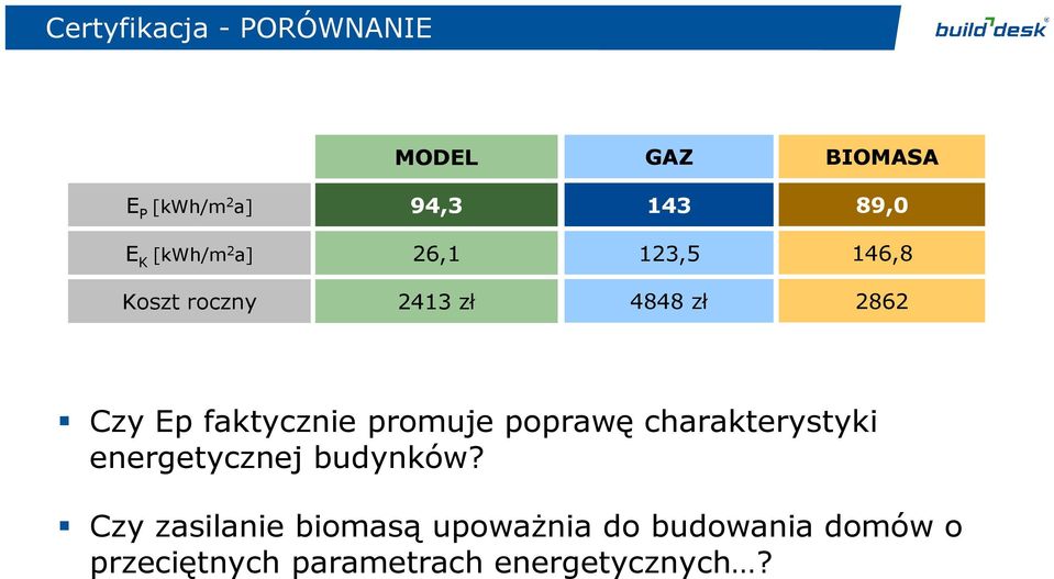 faktycznie promuje poprawę charakterystyki energetycznej budynków?