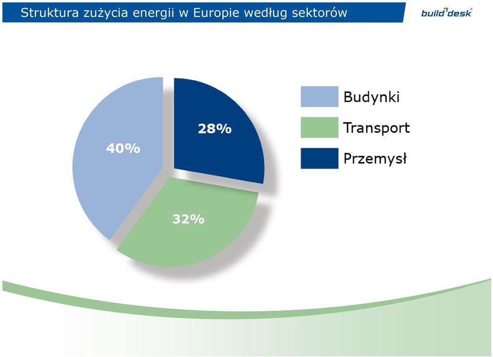 32% Źródło: Eurima