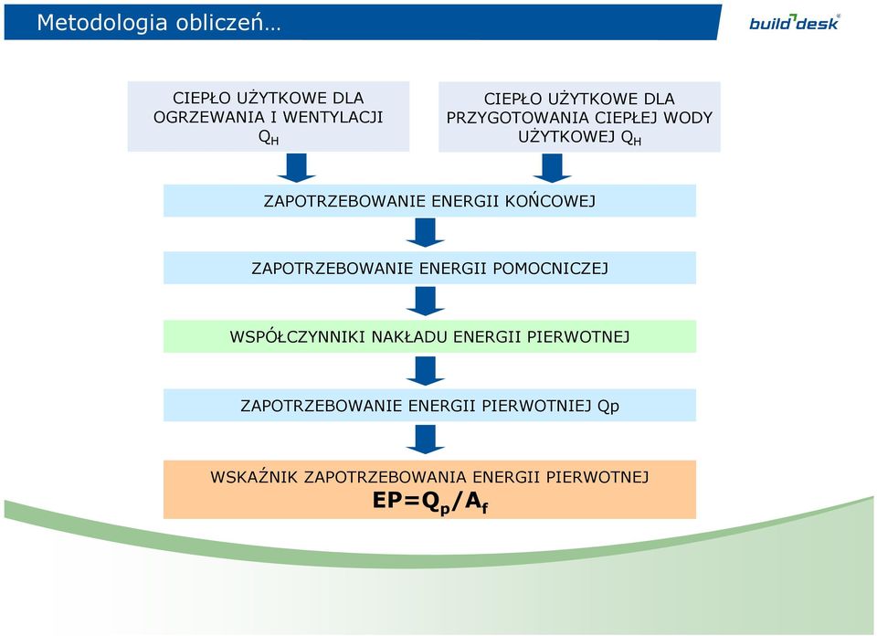 KOŃCOWEJ ZAPOTRZEBOWANIE ENERGII POMOCNICZEJ WSPÓŁCZYNNIKI NAKŁADU ENERGII