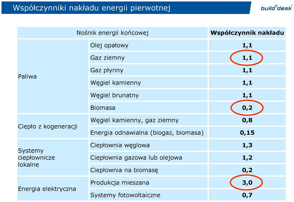 ciepłownicze lokalne Energia elektryczna Węgiel kamienny, gaz ziemny Energia odnawialna (biogaz, biomasa)