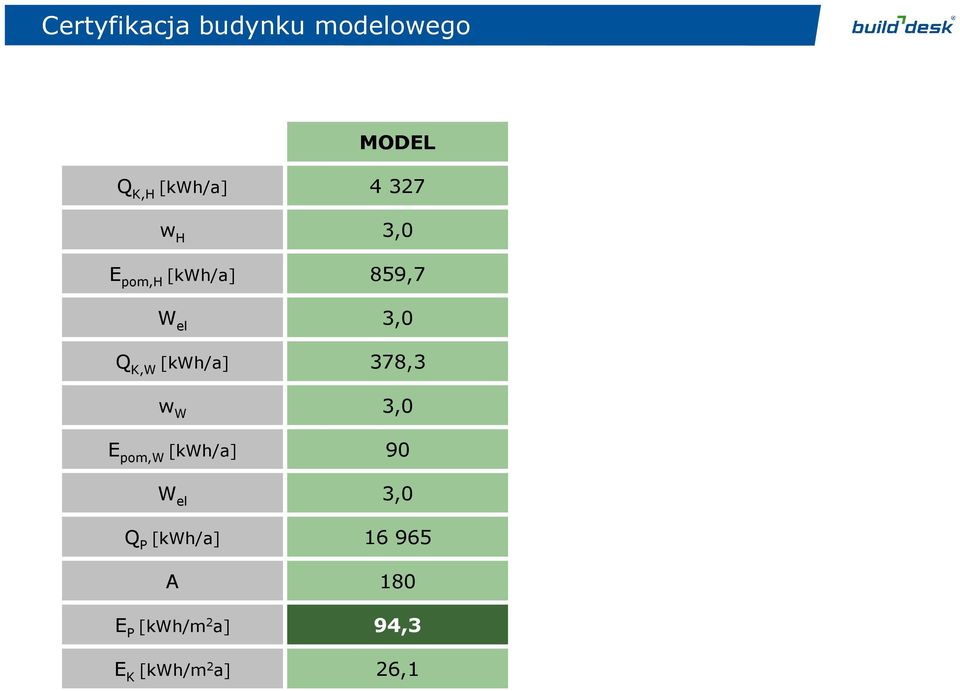 el Q P A E P [kwh/m 2 a] E K [kwh/m 2 a]