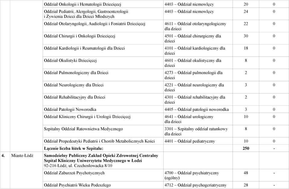 Dzieci Oddział Rehabilitacyjny dla Dzieci 4403 Oddział niemowlęcy 0 4611 Oddział otolaryngologiczny dla dzieci 4501 Oddział chirurgiczny dla dzieci 4101 Oddział kardiologiczny dla dzieci 4601 Oddział