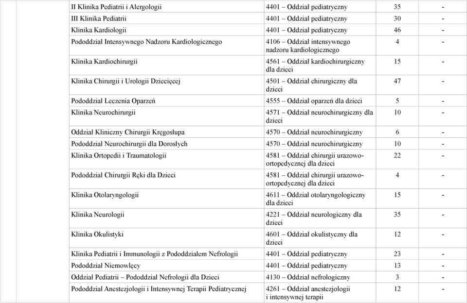 chirurgiczny dla dzieci 4-15 - 47 - Pododdział Leczenia Oparzeń 4555 Oddział oparzeń dla dzieci 5 - Klinika Neurochirurgii 4571 Oddział neurochirurgiczny dla dzieci 10 - Oddział Kliniczny Chirurgii