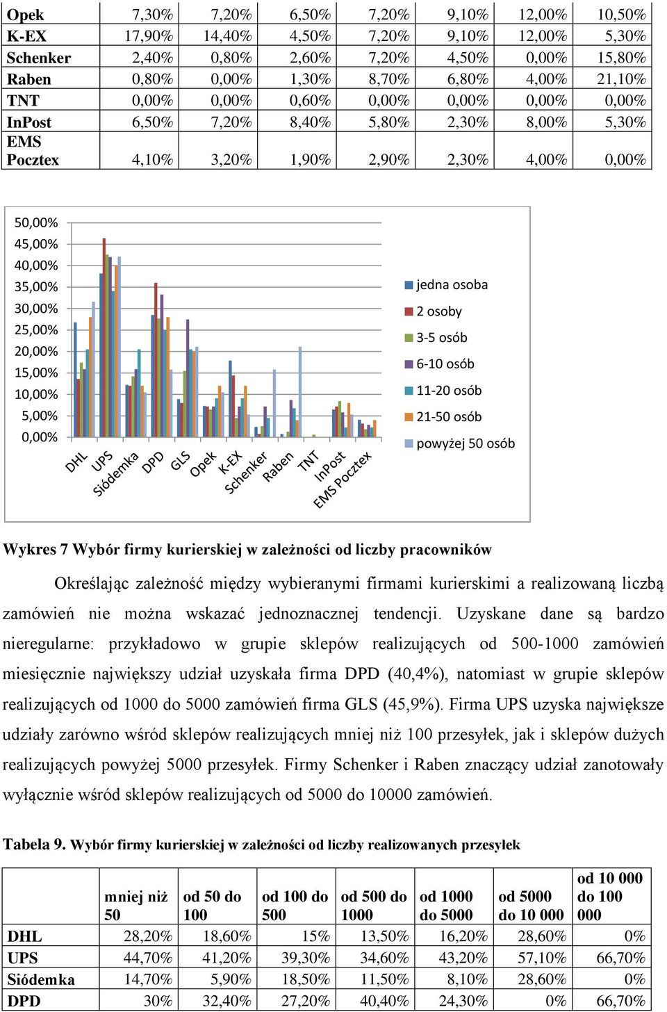 15,00% 10,00% 5,00% 0,00% jedna osoba 2 osoby 3-5 osób 6-10 osób 11-20 osób 21-50 osób powyżej 50 osób Wykres 7 Wybór firmy kurierskiej w zależności od liczby pracowników Określając zależność między