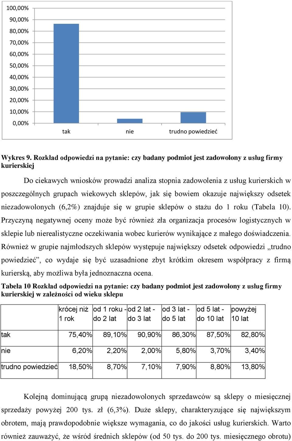 wiekowych sklepów, jak się bowiem okazuje największy odsetek niezadowolonych (6,2%) znajduje się w grupie sklepów o stażu do 1 roku (Tabela 10).