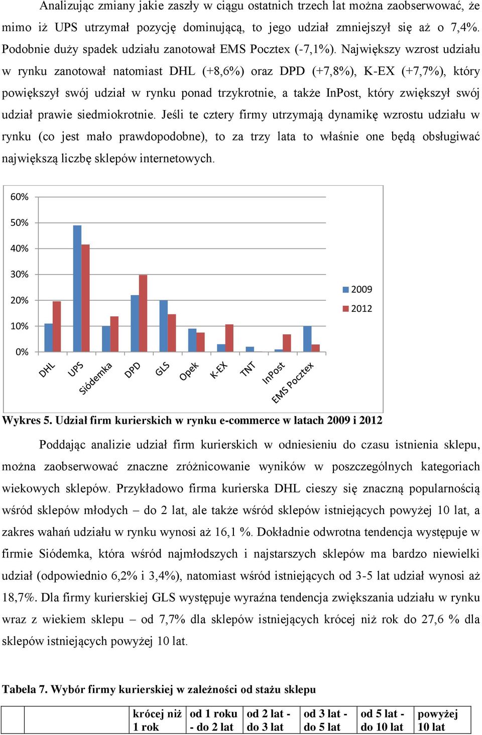 Największy wzrost udziału w rynku zanotował natomiast DHL (+8,6%) oraz DPD (+7,8%), K-EX (+7,7%), który powiększył swój udział w rynku ponad trzykrotnie, a także InPost, który zwiększył swój udział