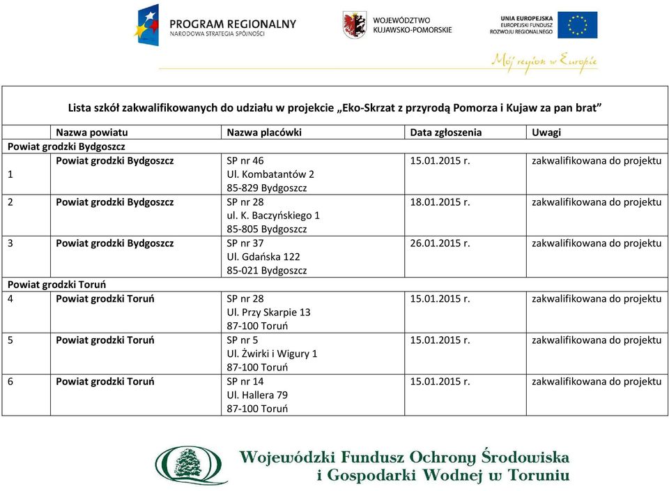 01.2015 r. zakwalifikowana Ul. Gdańska 122 85-021 Bydgoszcz Powiat grodzki Toruń 4 Powiat grodzki Toruń SP nr 28 15.01.2015 r. zakwalifikowana Ul. Przy Skarpie 13 87-100 Toruń 5 Powiat grodzki Toruń SP nr 5 15.