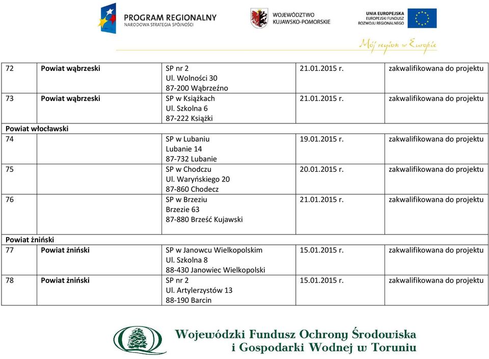 Waryńskiego 20 87-860 Chodecz 76 SP w Brzeziu Brzezie 63 87-880 Brześć Kujawski Powiat żniński 77 Powiat żniński SP w Janowcu Wielkopolskim Ul.