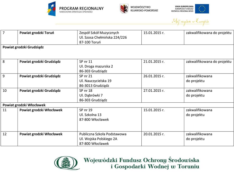 Nauczycielska 19 86-3013 Grudziądz 10 Powiat grodzki Grudziądz SP nr 18 Ul. Dąbrówki 7 86-303 Grudziądz Powiat grodzki Włocławek 11 Powiat grodzki Włocławek SP nr 19 Ul.