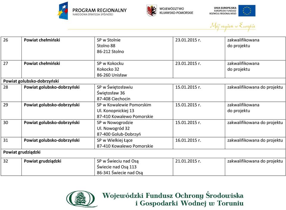 Nowogród 32 87-400 Golub-Dobrzyń 31 Powiat golubsko-dobrzyński SP w Wielkiej Łące 87-410 Kowalewo Pomorskie Powiat grudziądzki 32 Powiat grudziądzki SP w Świeciu nad Osą Świecie nad Osą 113 86-341