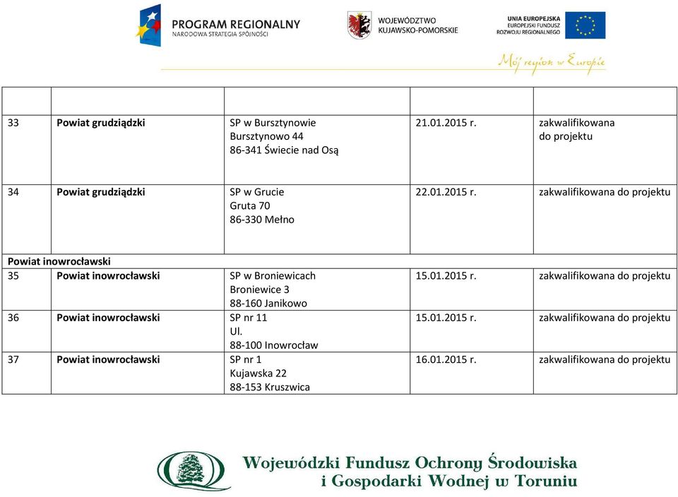 zakwalifikowana Powiat inowrocławski 35 Powiat inowrocławski SP w Broniewicach Broniewice 3 88-160 Janikowo 36 Powiat