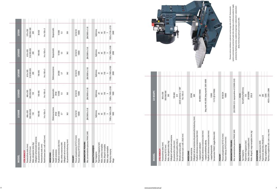 x ilość mm) 14 x 100 x 3 14 x 100 x 3 14 x 100 x 3 14 x 100 x 3 14 x 100 x 3 Napęd wrzeciona Elektrowrzeciono Bezpośredni Elektrowrzeciono Bezpośredni Bezpośredni Stożek wrzeciona BT30 BT40 Prędkość