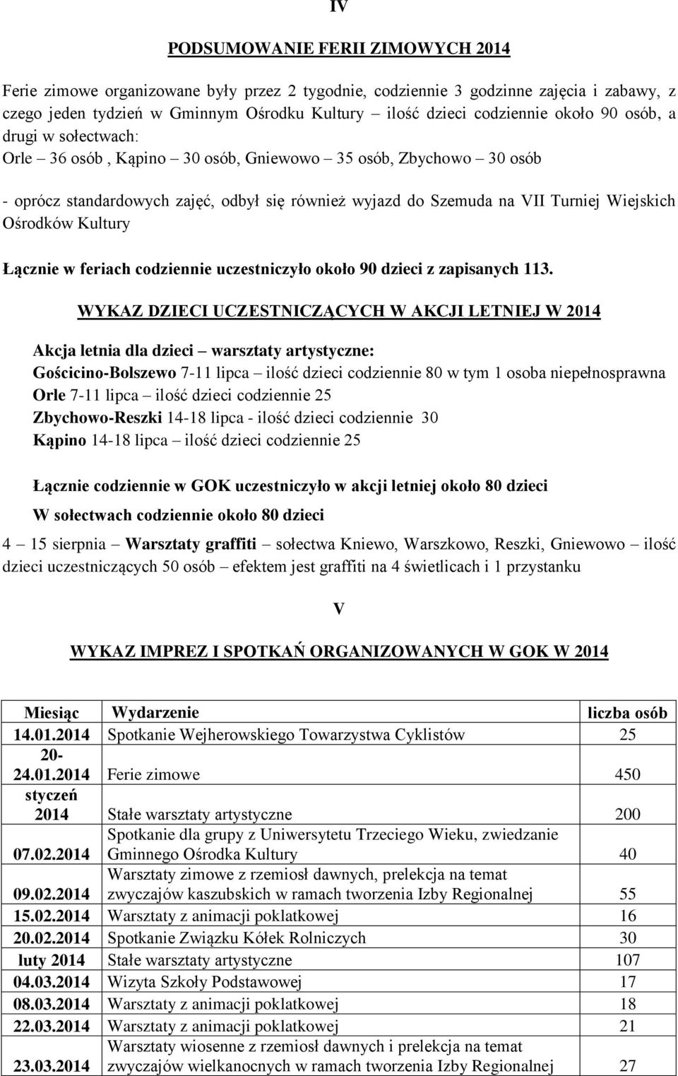 Kultury Łącznie w feriach codziennie uczestniczyło około 90 dzieci z zapisanych 113.