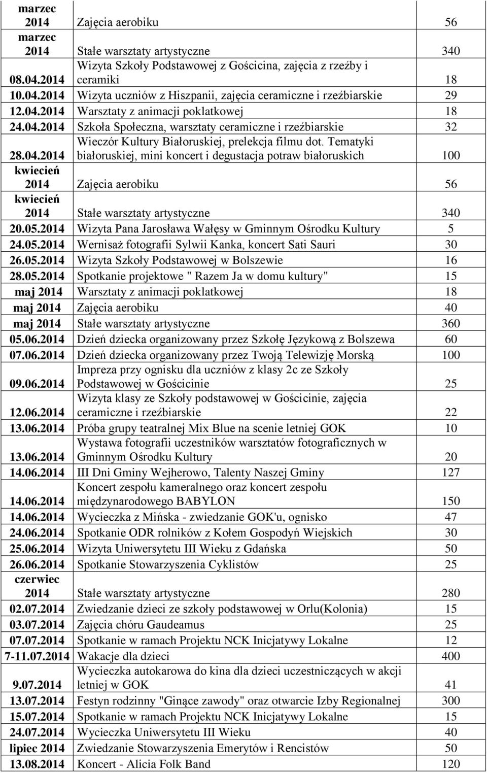 Tematyki białoruskiej, mini koncert i degustacja potraw białoruskich 100 kwiecień Zajęcia aerobiku 56 kwiecień Stałe warsztaty artystyczne 340 20.05.