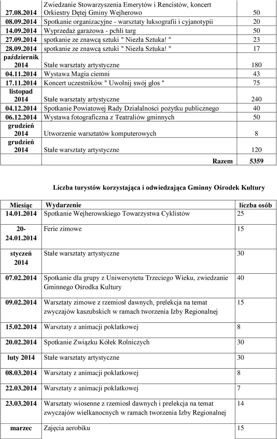 Wystawa Magia ciemni 43 17.11. Koncert uczestników " Uwolnij swój głos " 75 listopad Stałe warsztaty artystyczne 240 04.12.