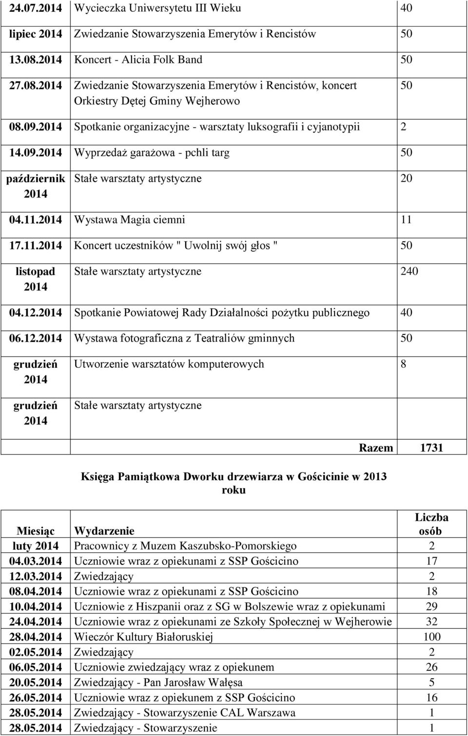 Spotkanie organizacyjne - warsztaty luksografii i cyjanotypii 2 14.09. Wyprzedaż garażowa - pchli targ 50 październik Stałe warsztaty artystyczne 20 04.11.