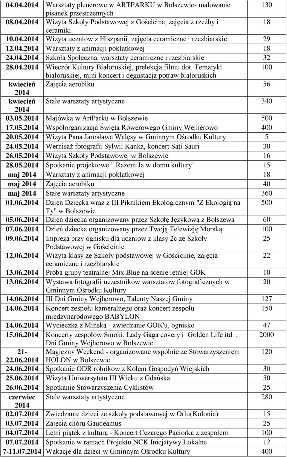 Tematyki 100 białoruskiej, mini koncert i degustacja potraw białoruskich kwiecień Zajęcia aerobiku 56 kwiecień Stałe warsztaty artystyczne 340 03.05.