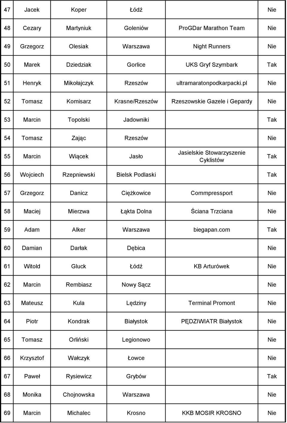 pl Nie 52 Tomasz Komisarz Krasne/Rzeszów Rzeszowskie Gazele i Gepardy Nie 53 Marcin Topolski Jadowniki 54 Tomasz Zając Rzeszów Nie 55 Marcin Wiącek Jasło Jasielskie Stowarzyszenie Cyklistów 56