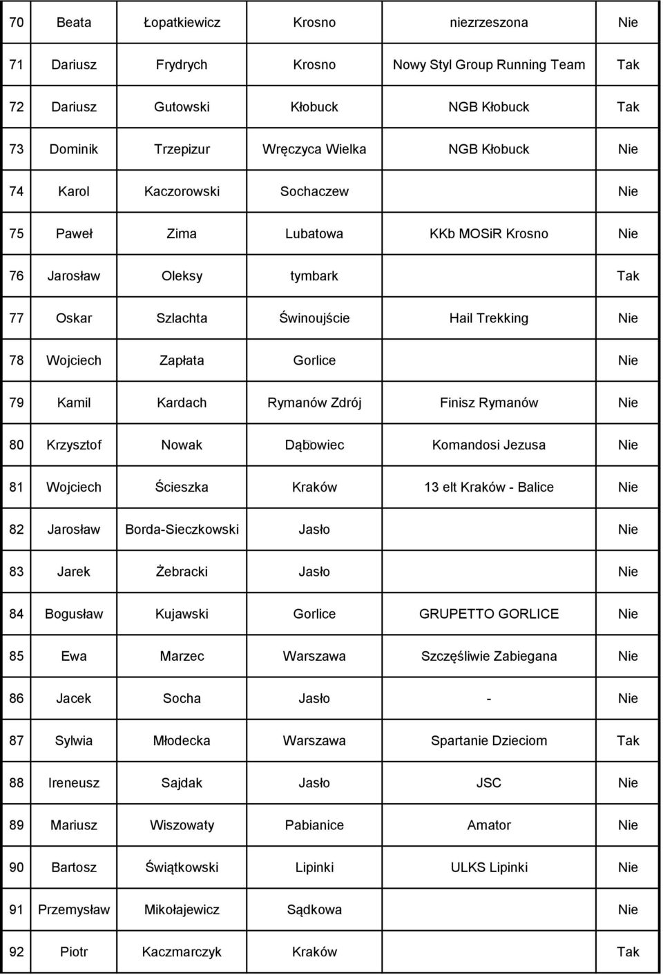 Rymanów Zdrój Finisz Rymanów Nie 80 Krzysztof Nowak Dąbowiec Komandosi Jezusa Nie 81 Wojciech Ścieszka Kraków 13 elt Kraków - Balice Nie 82 Jarosław Borda-Sieczkowski Jasło Nie 83 Jarek Żebracki