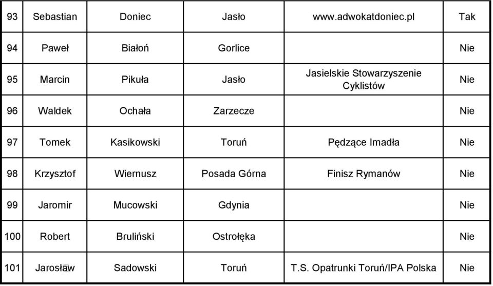 Waldek Ochała Zarzecze Nie 97 Tomek Kasikowski Toruń Pędzące Imadła Nie 98 Krzysztof Wiernusz