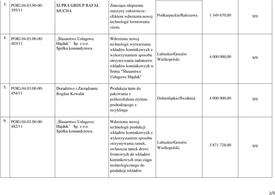 00-00- 403/11 Ślusarstwo Usługowe Hajduk Spółka komandytowa wkładów kominkowych z wykorzystaniem sposobu otrzymywania radiatorów wkładów kominkowych w firmie "Ślusarstwo Usługowe Hajduk"