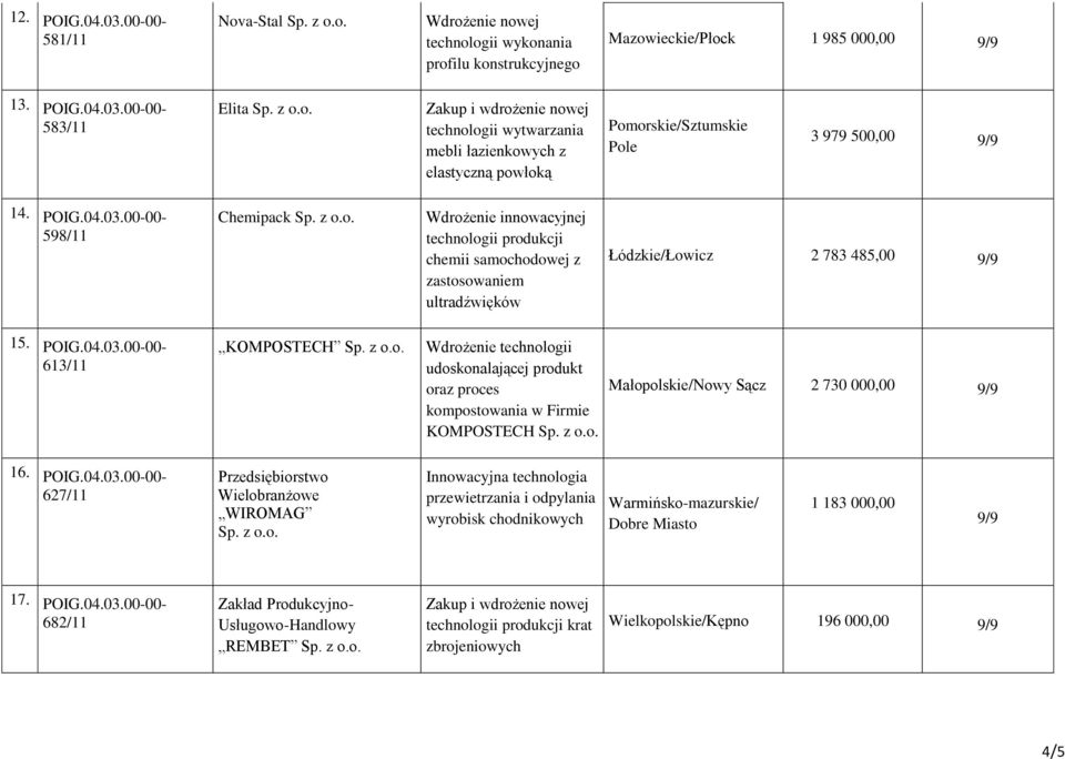 POIG.04.03.00-00- 627/11 Przedsiębiorstwo Wielobranżowe WIROMAG Innowacyjna technologia przewietrzania i odpylania wyrobisk chodnikowych Warmińsko-mazurskie/ Dobre Miasto 1 183 000,00 9/9 17. POIG.04.03.00-00- 682/11 Usługowo-Handlowy REMBET Zakup i wdrożenie nowej krat zbrojeniowych Wielkopolskie/Kępno 196 000,00 9/9 4/5