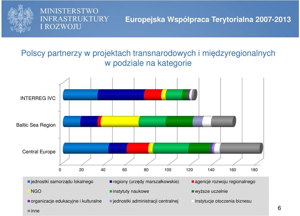 jednostki samorządu lokalnego regiony (urzędy marszałkowskie) agencje rozwoju regionalnego NGO instytuty naukowe