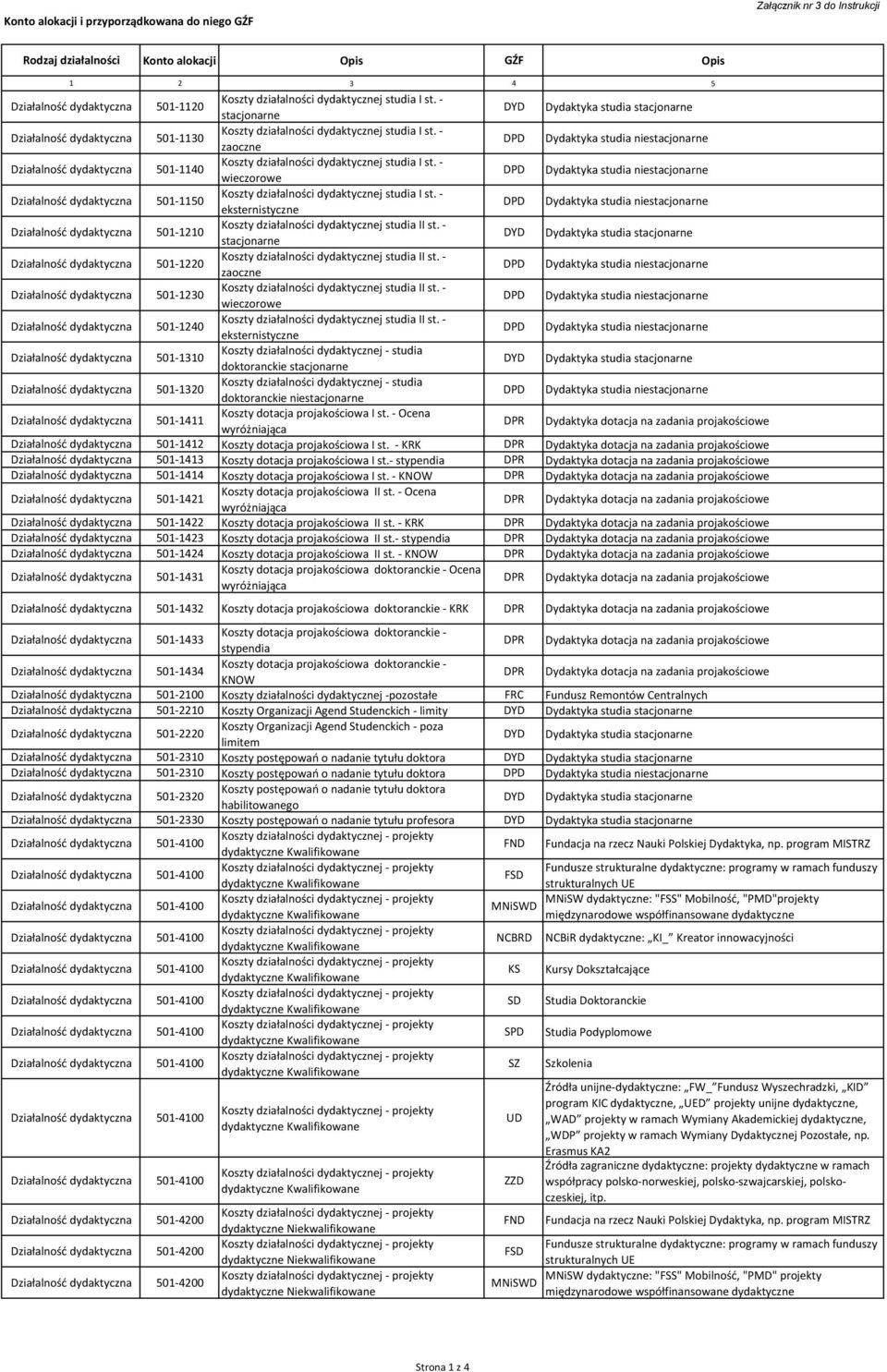 - zaoczne DPD Dydaktyka studia niestacjonarne Działalność dydaktyczna 501-1140 Koszty działalności dydaktycznej studia I st.