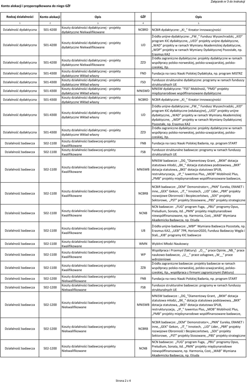 501-4300 Działalność dydaktyczna 501-4300 Działalność badawcza 502-1100 Działalność badawcza 502-1100 Działalność badawcza 502-1100 dydaktyczne Niekwalifikowane dydaktyczne Niekwalifikowane