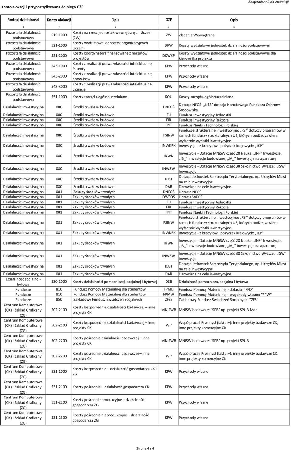 Patenty Koszty z realizacji prawa własności intelektualnej Know-how Koszty z realizacji prawa własności intelektualnej Licencje ZW DKW DKWKP KPW KPW KPW Zlecenia Wewnętrzne Koszty wydziałowe