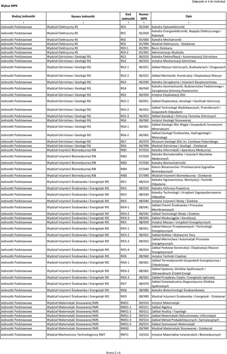 Podstawowe Wydział Elektryczny RE RE0 05/990 Wydział Elektryczny - Dziekanat Jednostki Podstawowe Wydział Elektryczny RE RE0-1 05/991 Biuro Dziekana Jednostki Podstawowe Wydział Elektryczny RE RE0-2