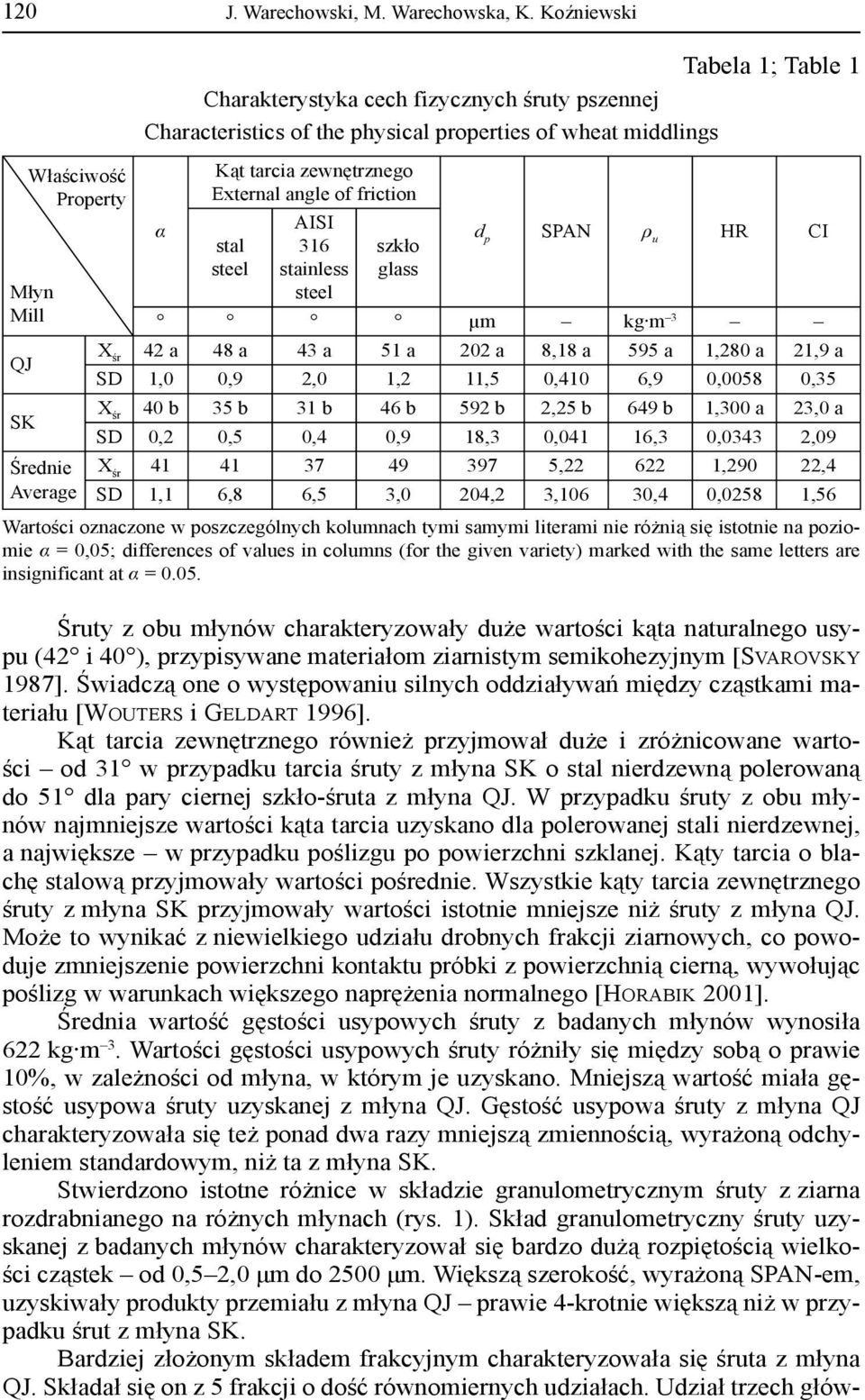 friction stal steel AISI 316 stainless steel szkło glass Tabela 1; Table 1 d p SPAN ρ u HR CI μm kg m 3 QJ X śr 42 a 48 a 43 a 51 a 202 a 8,18 a 595 a 1,280 a 21,9 a SD 1,0 0,9 2,0 1,2 11,5 0,410 6,9