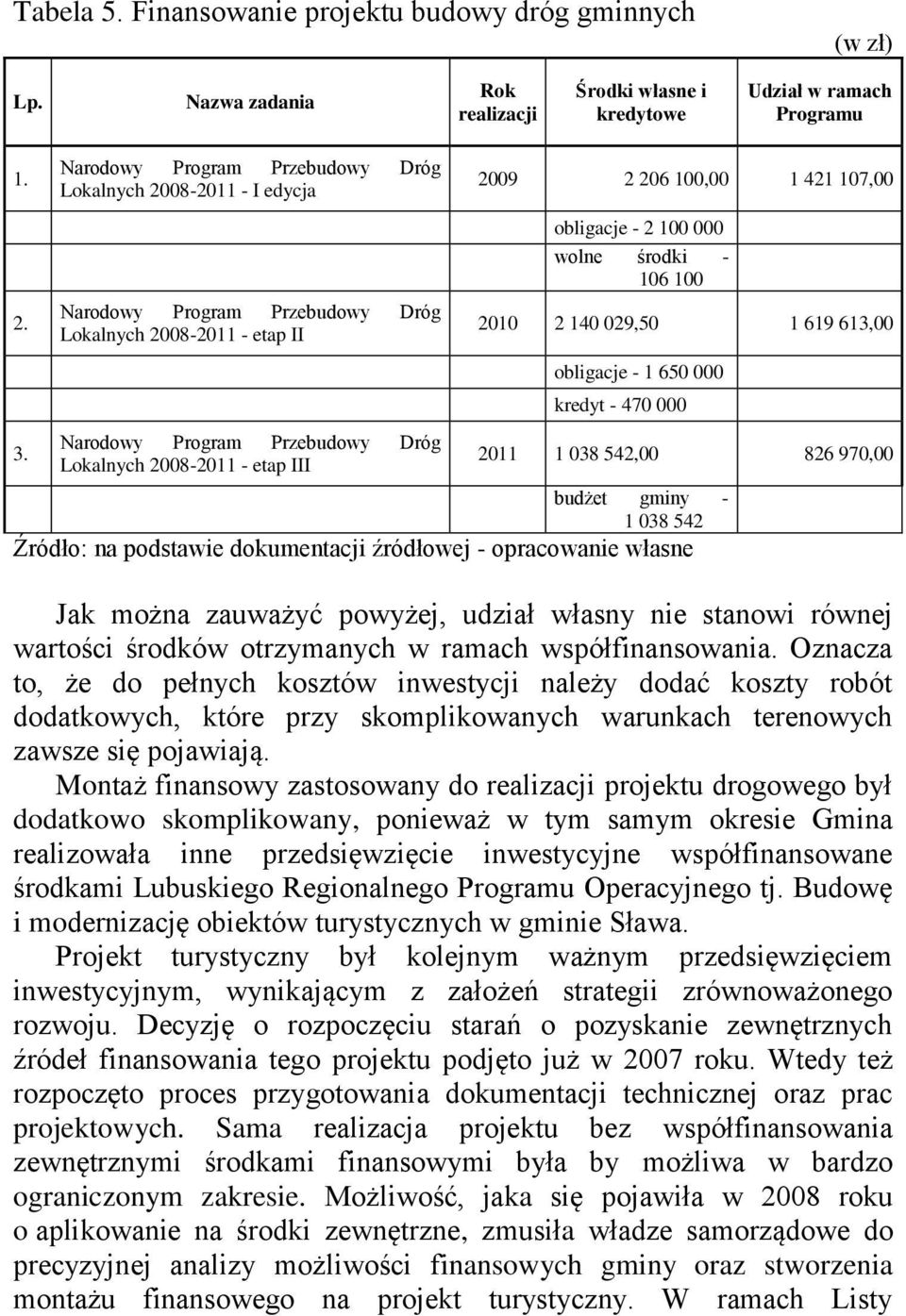 206 100,00 1 421 107,00 obligacje - 2 100 000 wolne środki - 106 100 2010 2 140 029,50 1 619 613,00 obligacje - 1 650 000 kredyt - 470 000 2011 1 038 542,00 826 970,00 budżet gminy - 1 038 542
