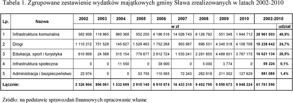 Drogi 1 110 212 751 528 145 627 1 529 463 1 752 268 803 987 696 531 4 340 318 4 108 708 15 238 642 24,7% 3 Edukacja, sport i turystyka 610 809 24 568 315 154 779 677 2 812 724 1 530 241 2 291 855 4