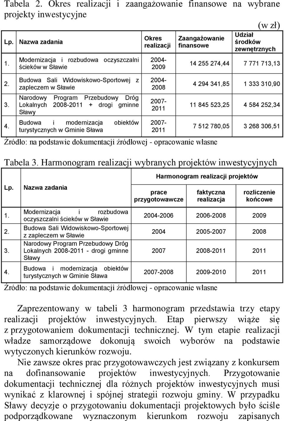 modernizacja obiektów turystycznych w Gminie Sława Okres realizacji 2004-2009 2004-2008 2007-2011 2007-2011 Zaangażowanie finansowe Źródło: na podstawie dokumentacji źródłowej - opracowanie własne