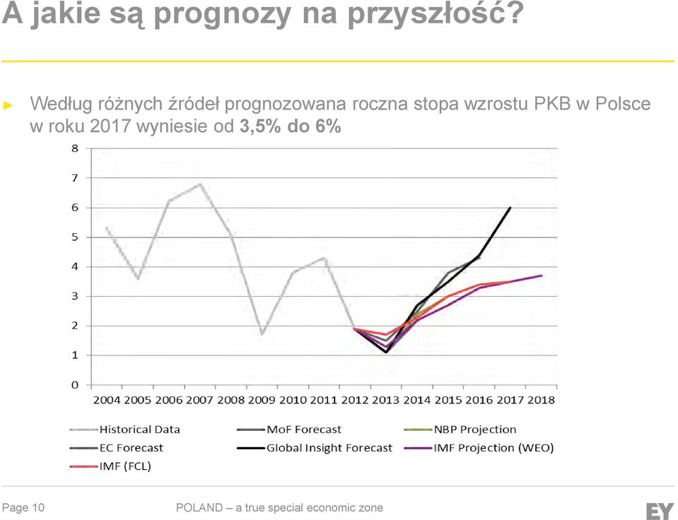 roczna stopa wzrostu PKB w Polsce w