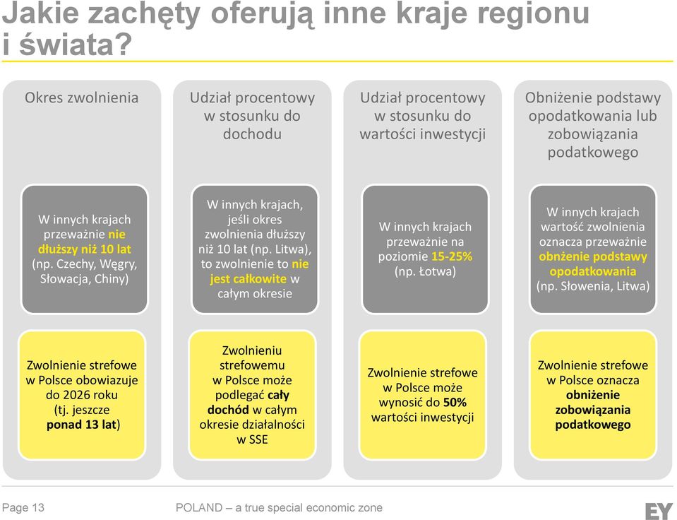 nie dłuższy niż 10 lat (np. Czechy, Węgry, Słowacja, Chiny) W innych krajach, jeśli okres zwolnienia dłuższy niż 10 lat (np.