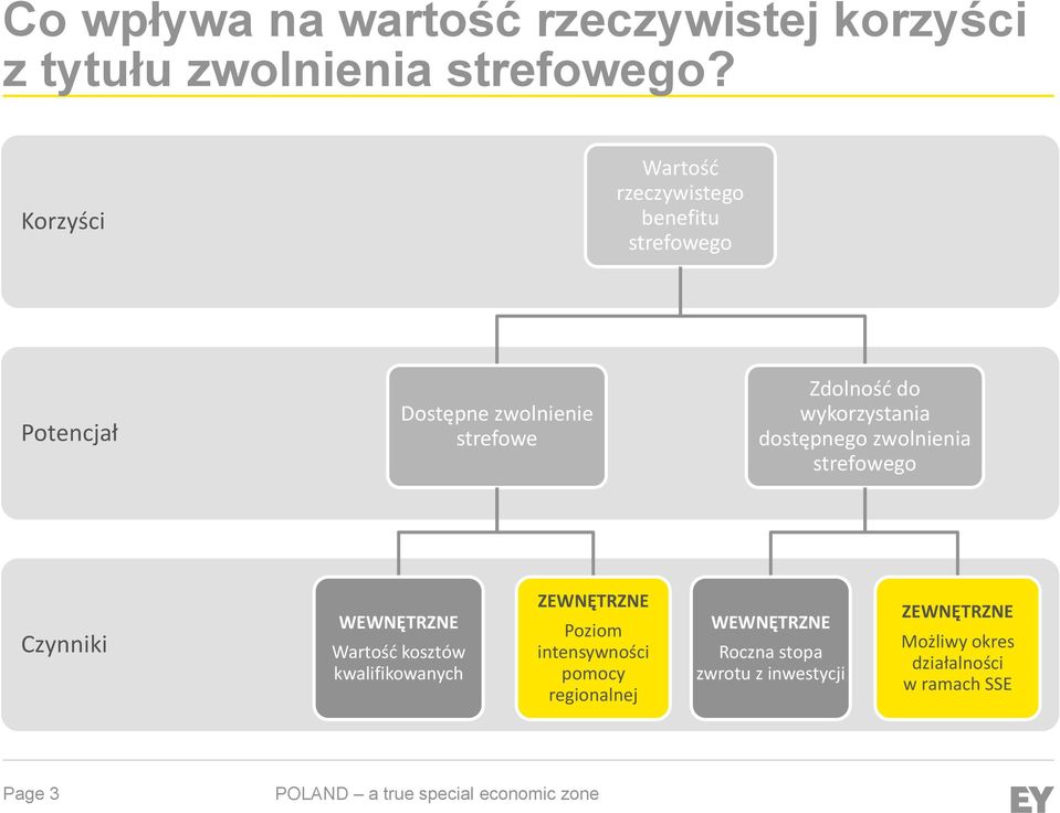 wykorzystania dostępnego zwolnienia strefowego Czynniki WEWNĘTRZNE Wartość kosztów kwalifikowanych