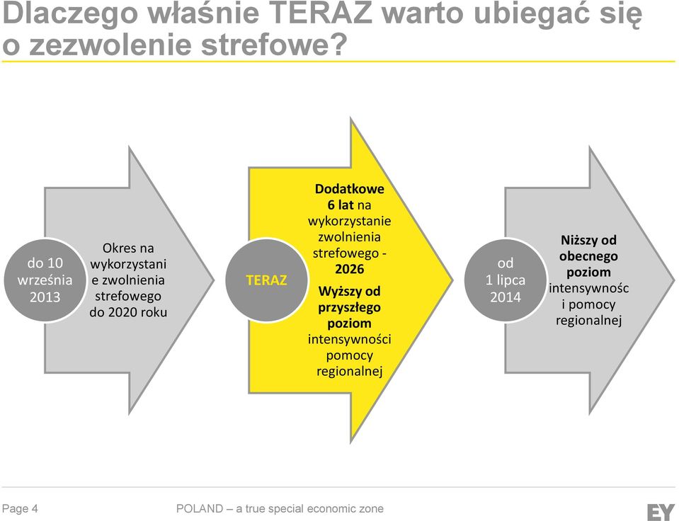 Dodatkowe 6 lat na wykorzystanie zwolnienia strefowego - 2026 Wyższy od przyszłego