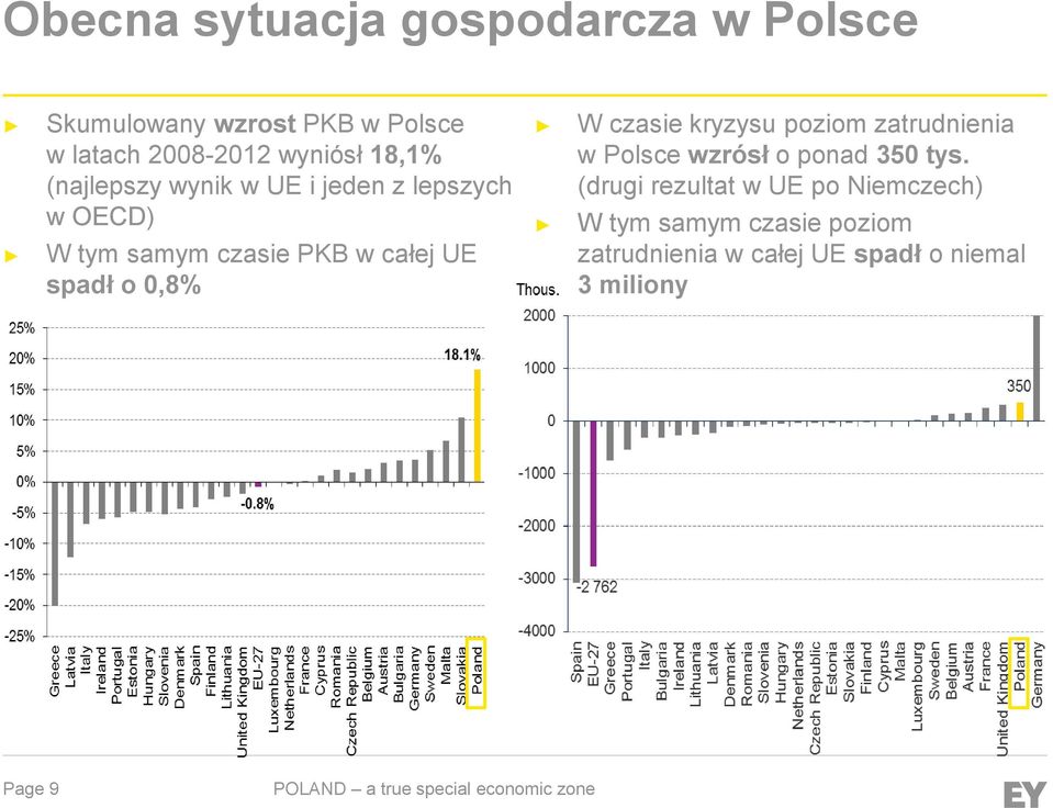 o 0,8% W czasie kryzysu poziom zatrudnienia w Polsce wzrósł o ponad 350 tys.
