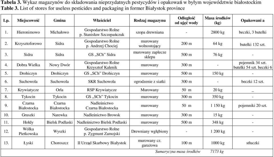Hieronimowo Michałowo 2. Krzysztoforowo Sidra Gospodarstwo Rolne p. Stanisław Szczepańczuk Gospodarstwo Rolne p. Andrzej Chociej 3. Sidra Sidra GS SCh Sidra 4.